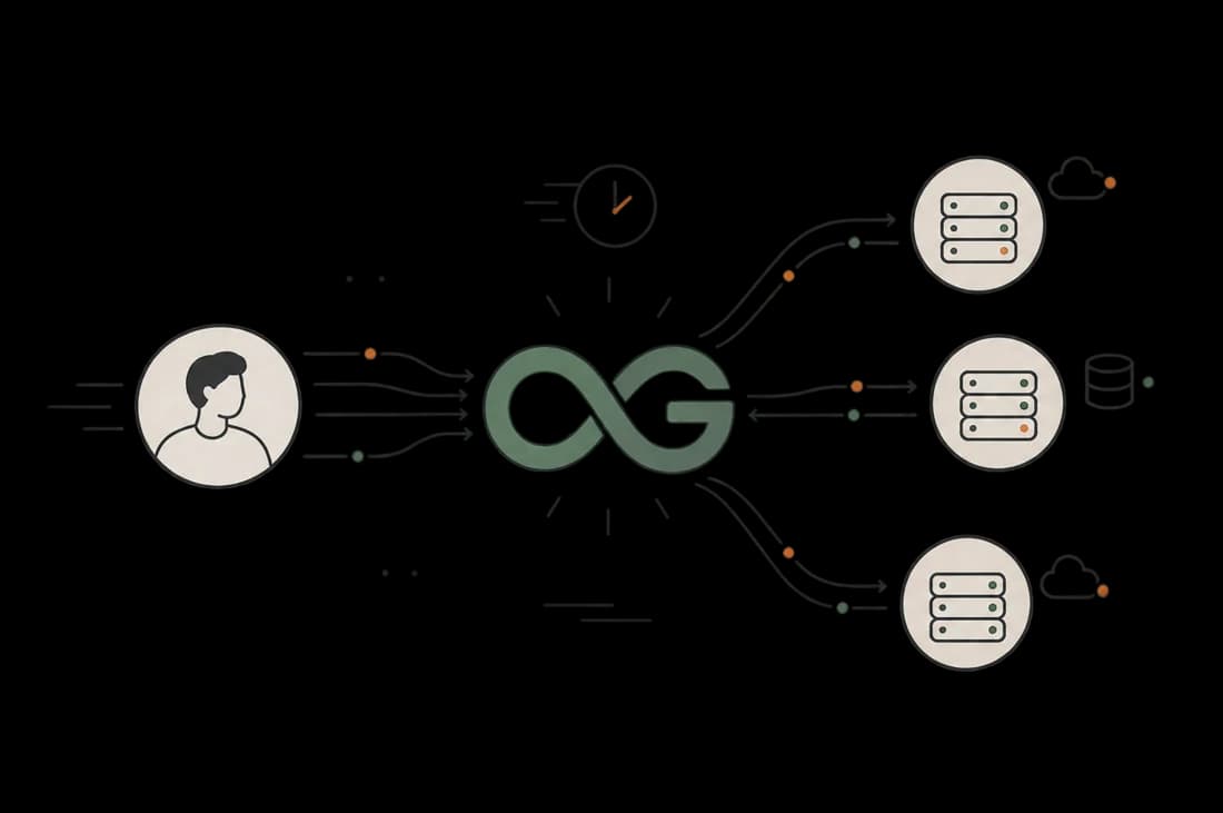 A single user on the left sends requests through the UltraGPT infinity gateway, which fans them out in parallel to several AI provider servers on the right.